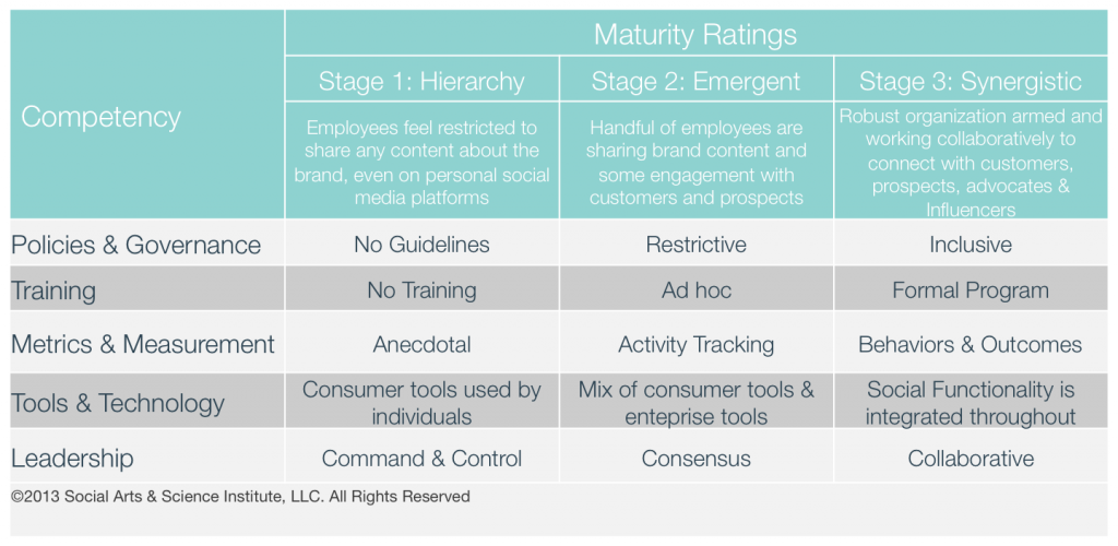 Activating Employees in Social: Is Your Organization Ready? image SASI chart 1024x500